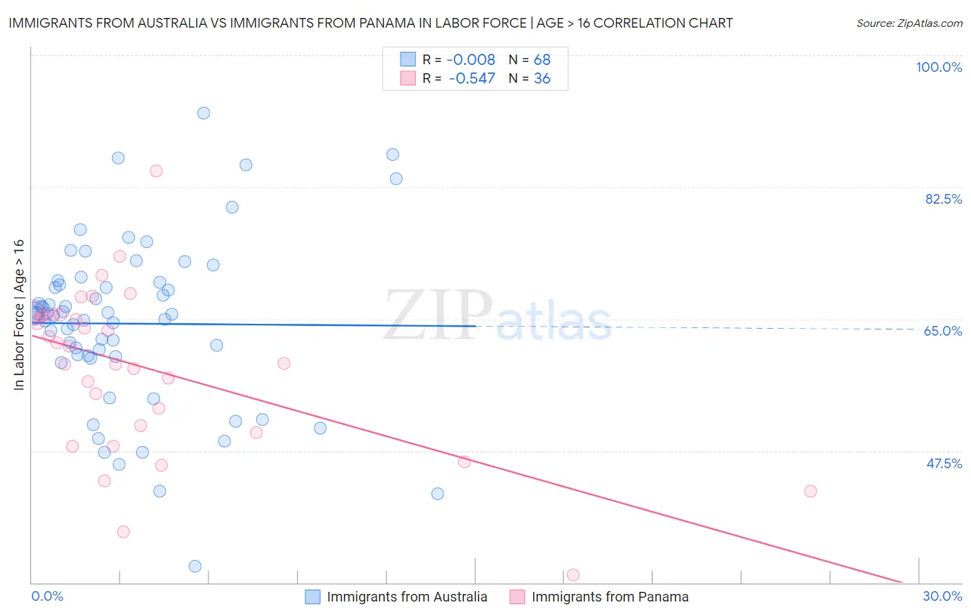 Immigrants from Australia vs Immigrants from Panama In Labor Force | Age > 16