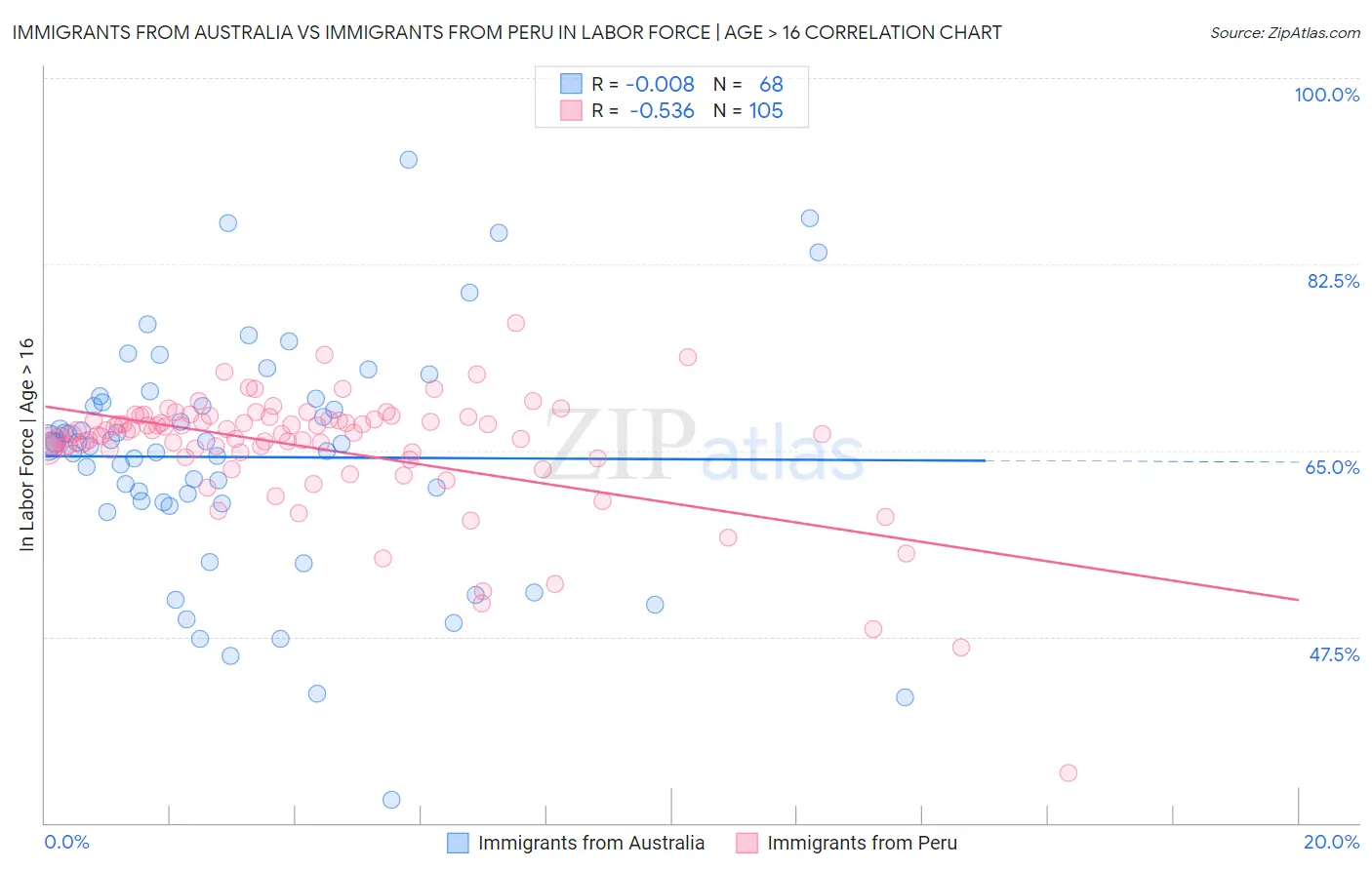 Immigrants from Australia vs Immigrants from Peru In Labor Force | Age > 16