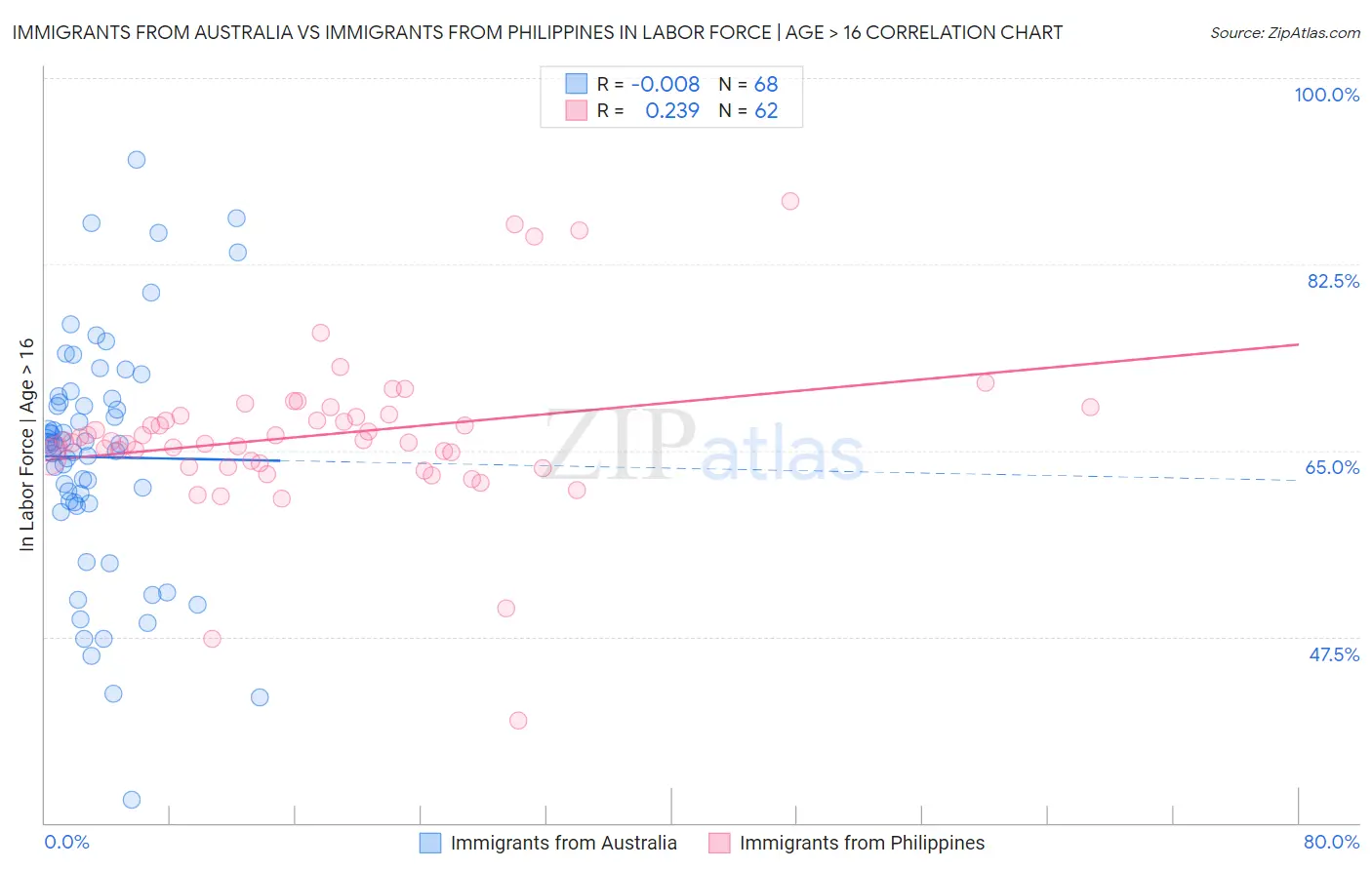 Immigrants from Australia vs Immigrants from Philippines In Labor Force | Age > 16