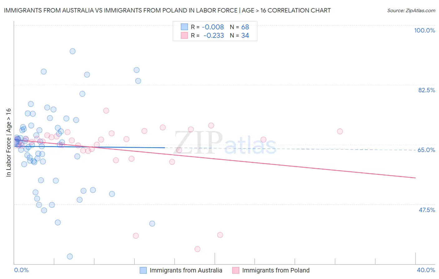 Immigrants from Australia vs Immigrants from Poland In Labor Force | Age > 16