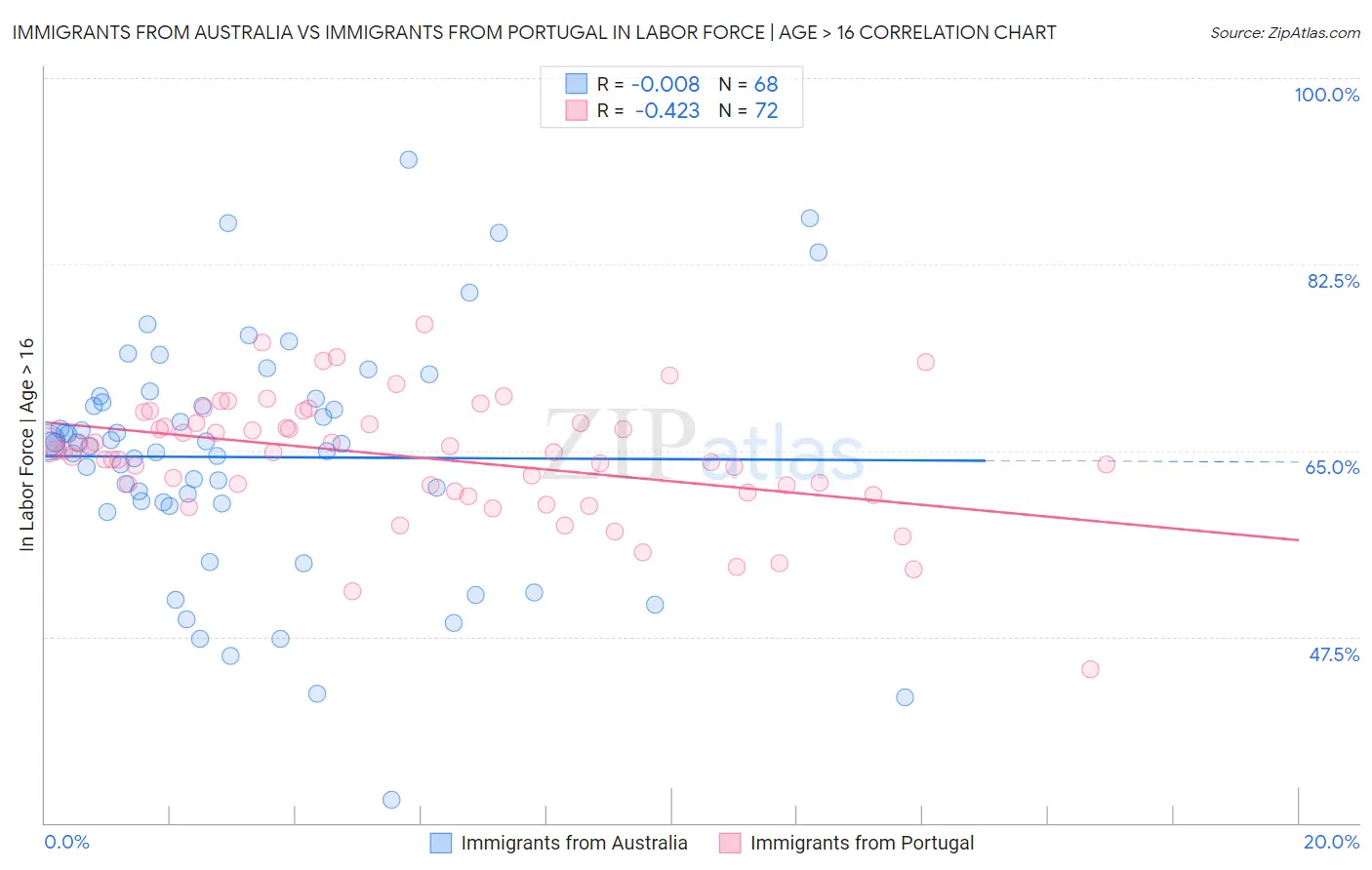 Immigrants from Australia vs Immigrants from Portugal In Labor Force | Age > 16
