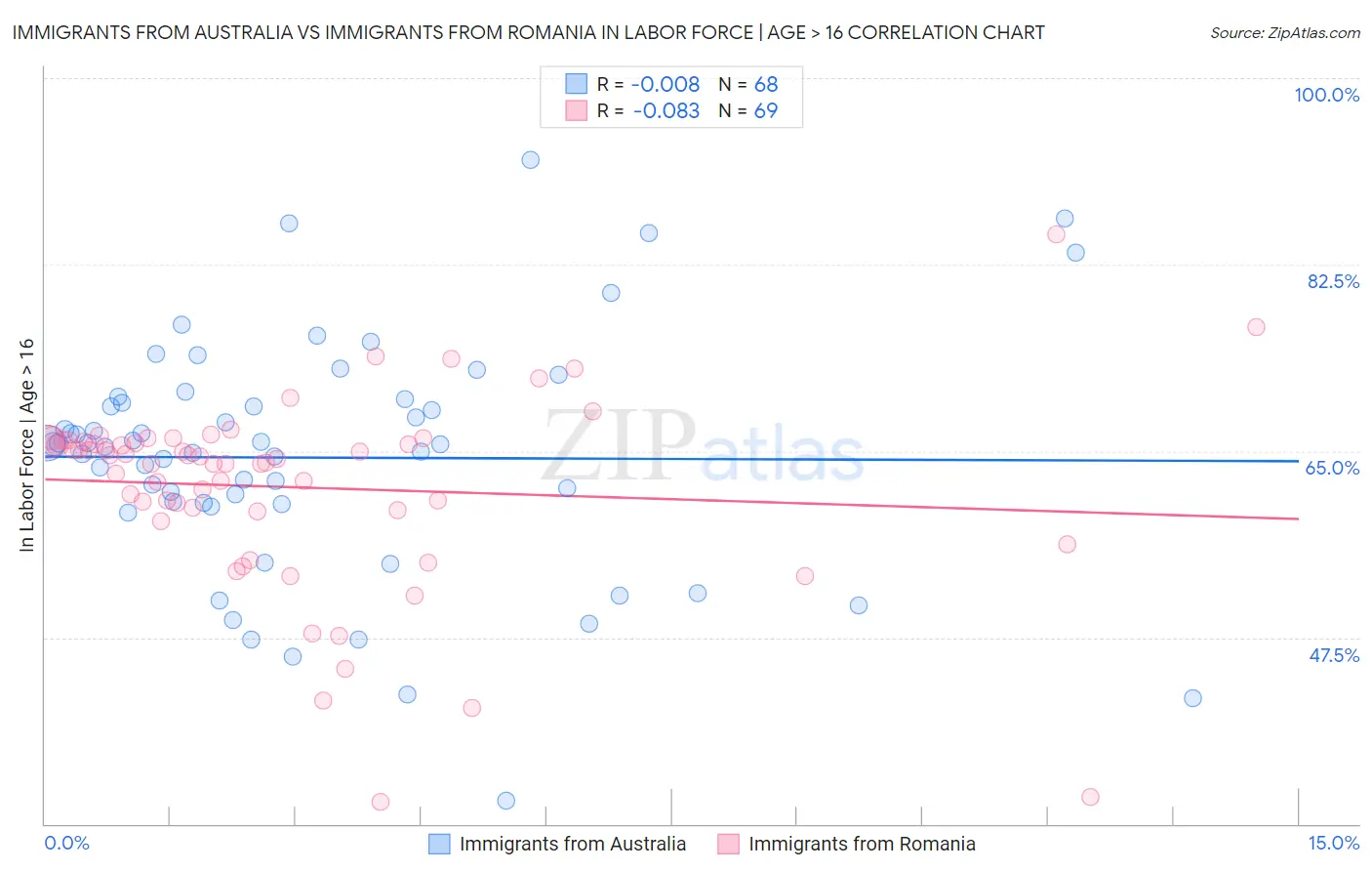 Immigrants from Australia vs Immigrants from Romania In Labor Force | Age > 16