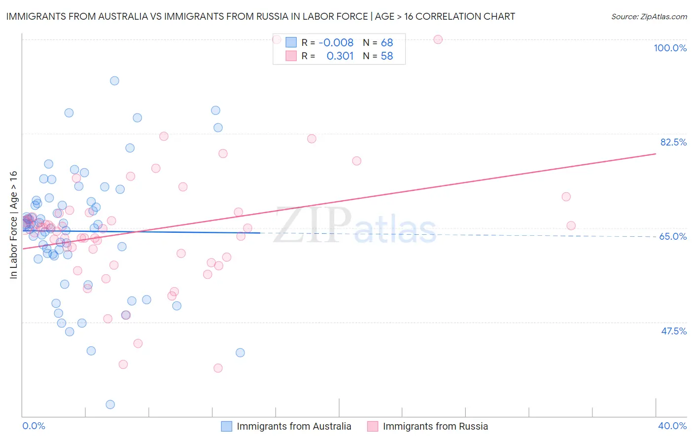 Immigrants from Australia vs Immigrants from Russia In Labor Force | Age > 16