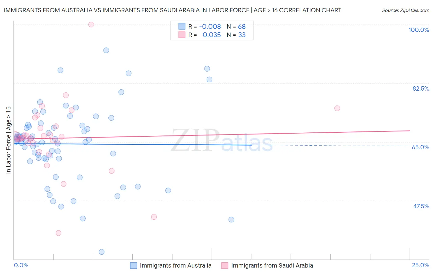 Immigrants from Australia vs Immigrants from Saudi Arabia In Labor Force | Age > 16