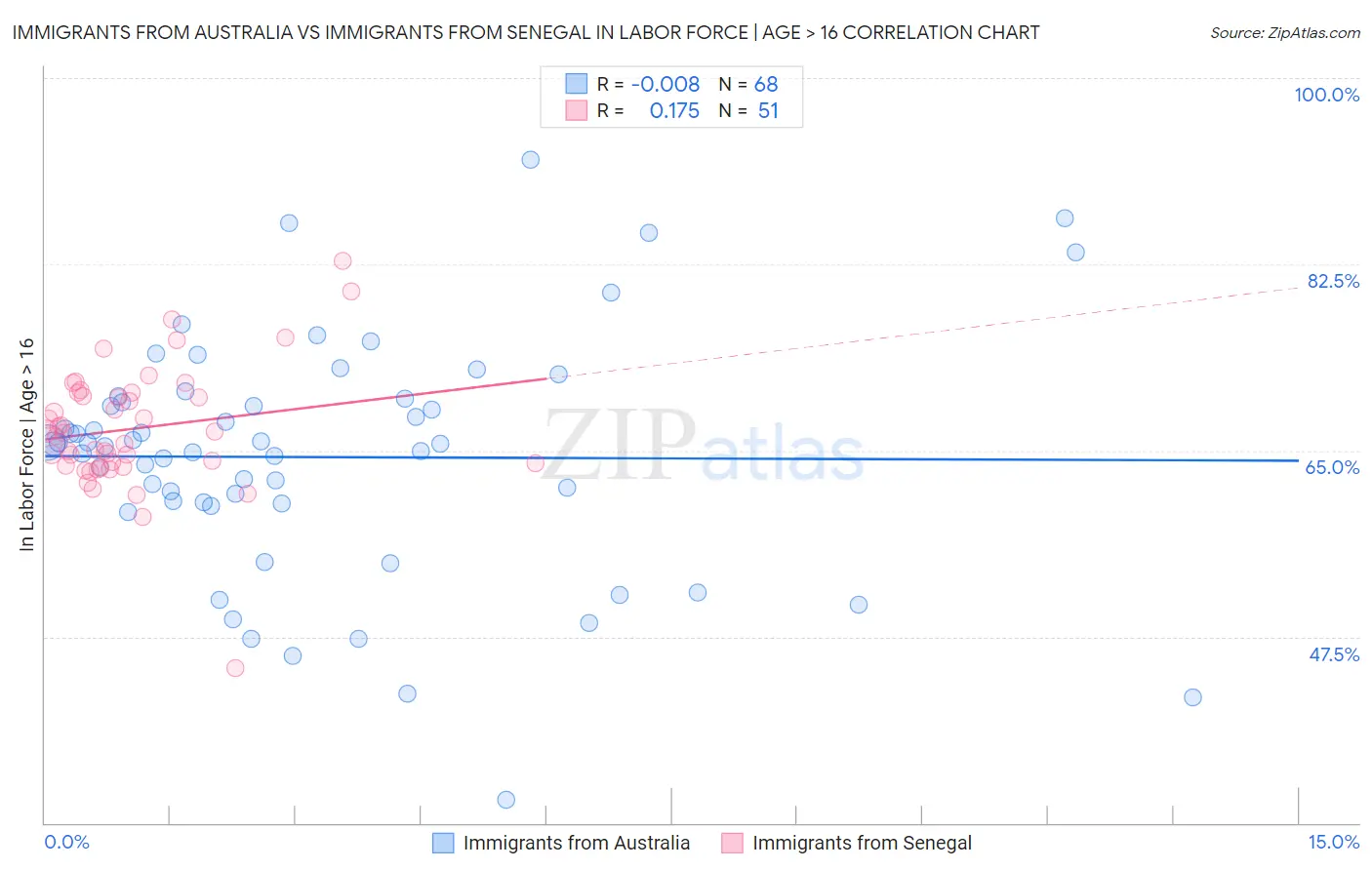 Immigrants from Australia vs Immigrants from Senegal In Labor Force | Age > 16
