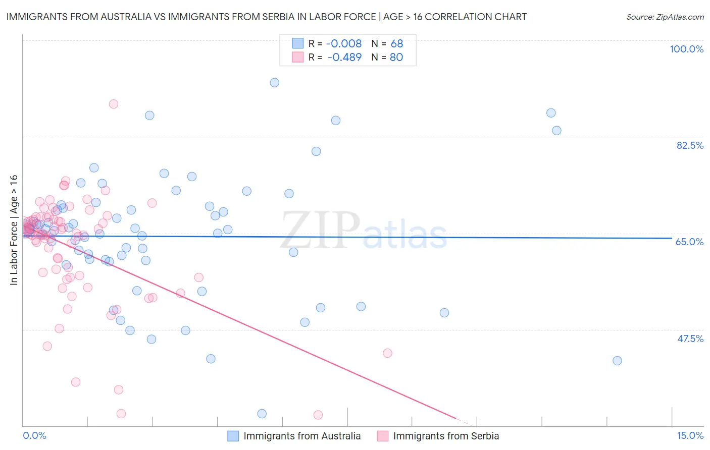 Immigrants from Australia vs Immigrants from Serbia In Labor Force | Age > 16