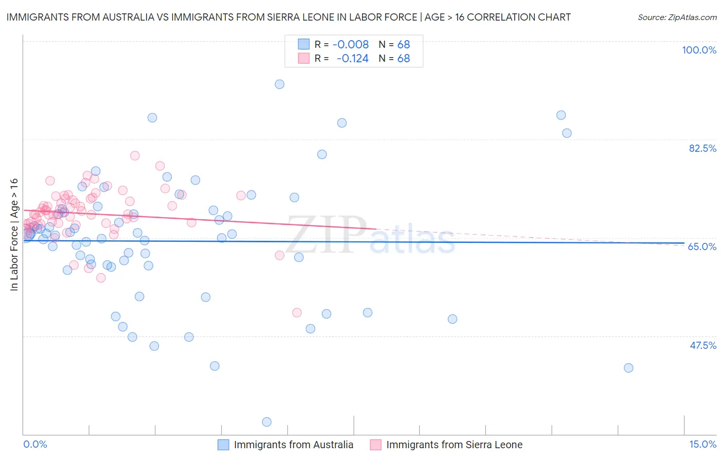 Immigrants from Australia vs Immigrants from Sierra Leone In Labor Force | Age > 16