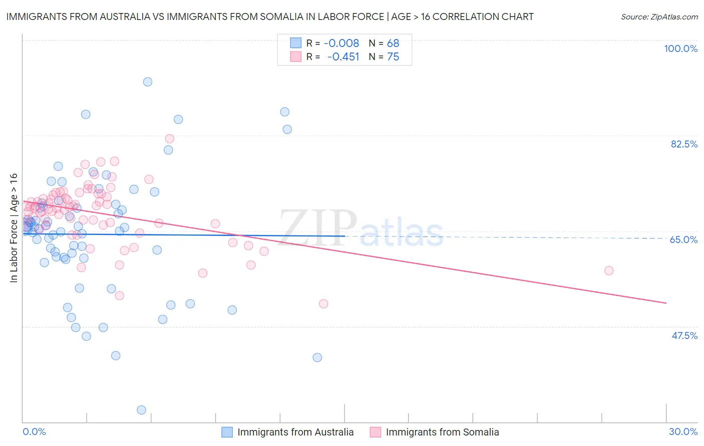 Immigrants from Australia vs Immigrants from Somalia In Labor Force | Age > 16