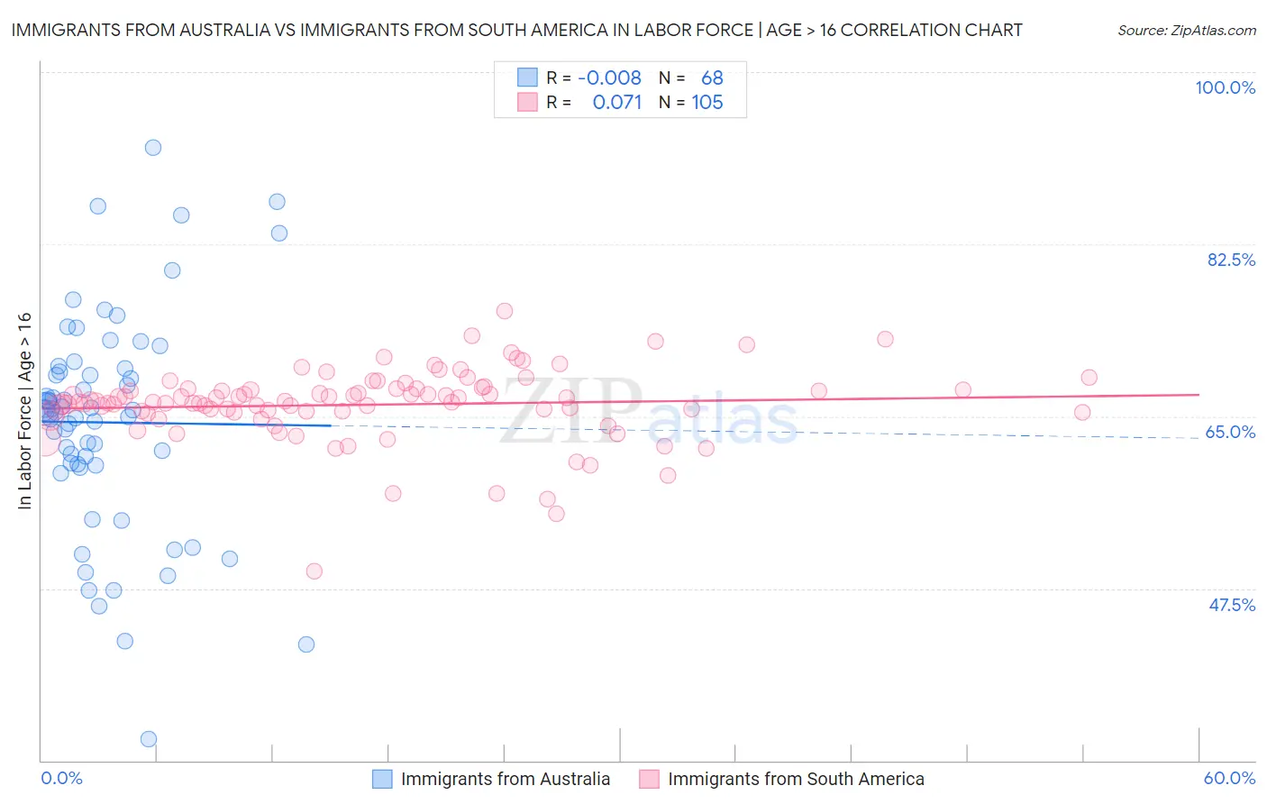Immigrants from Australia vs Immigrants from South America In Labor Force | Age > 16