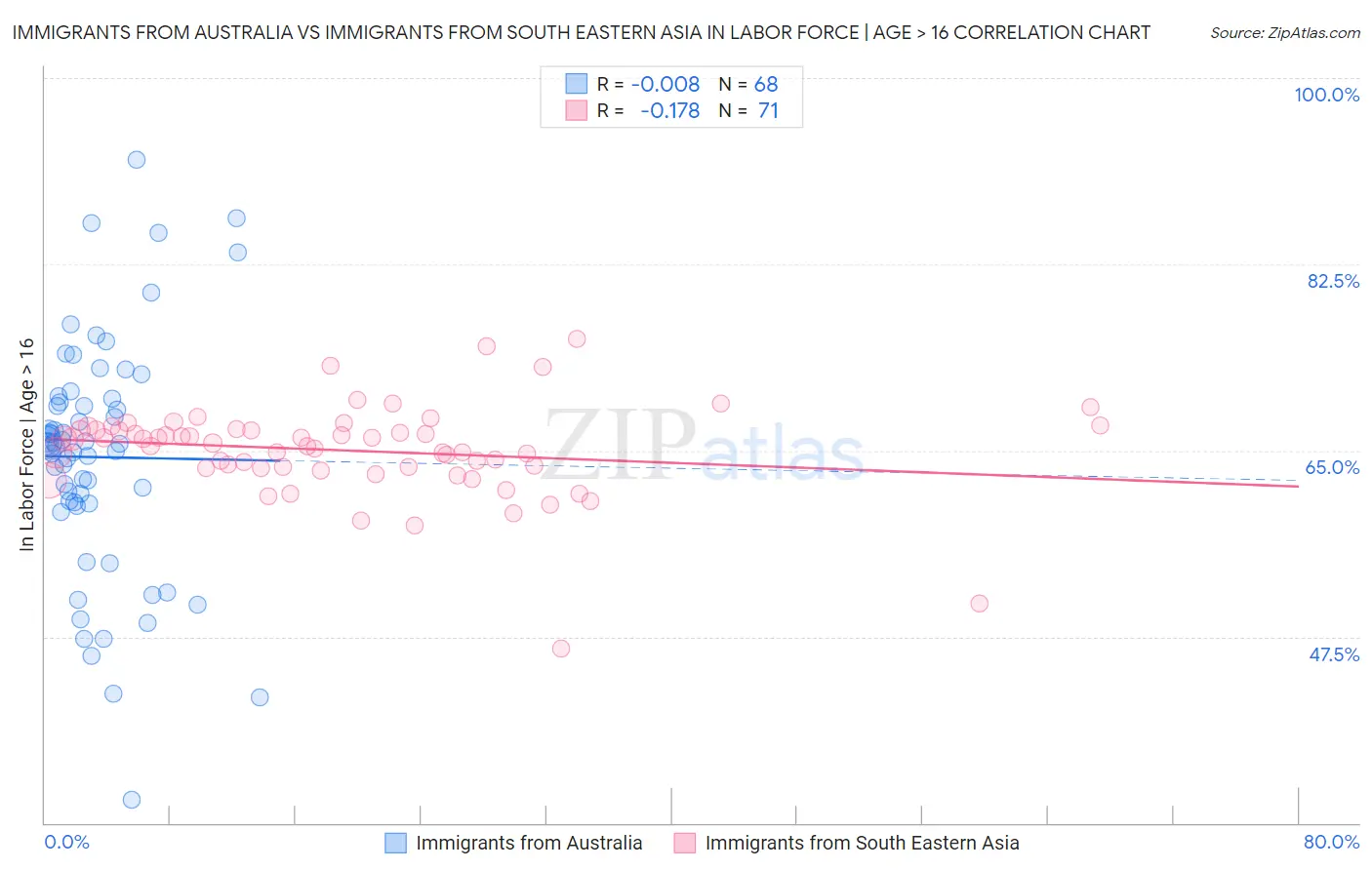 Immigrants from Australia vs Immigrants from South Eastern Asia In Labor Force | Age > 16