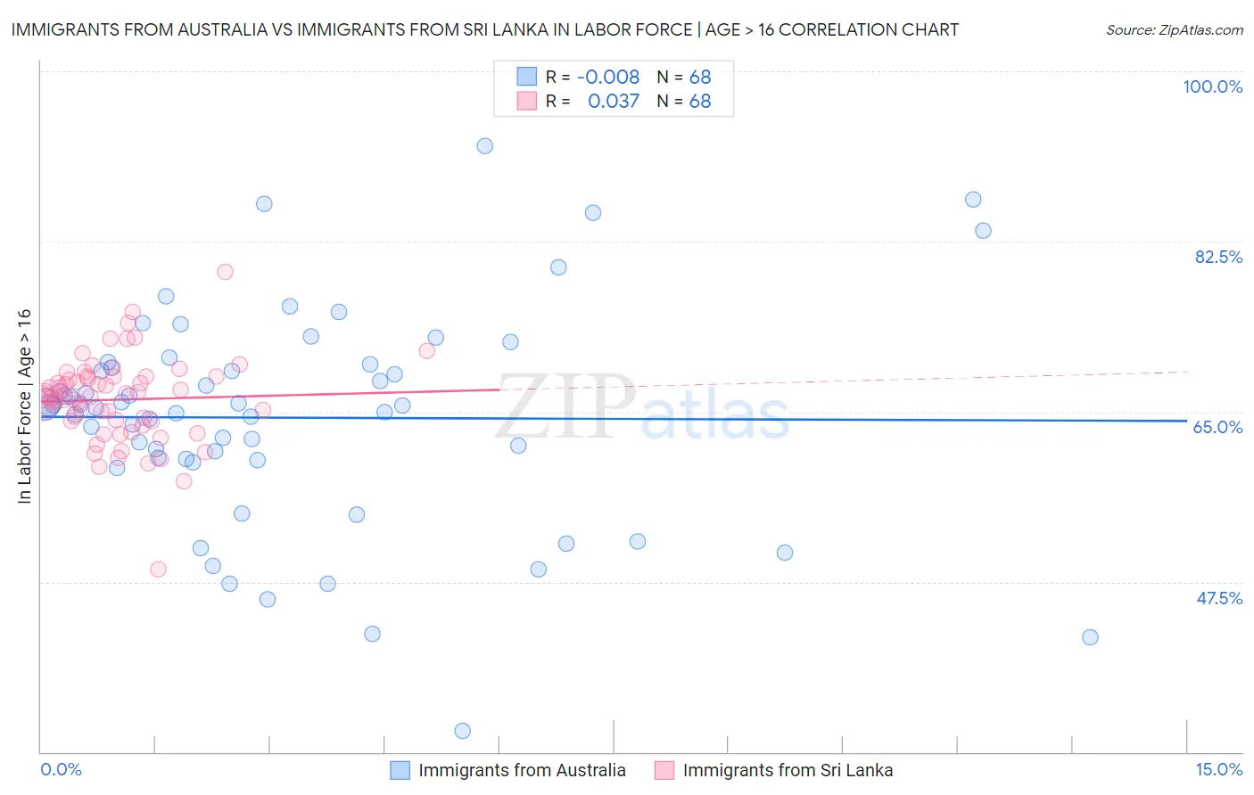 Immigrants from Australia vs Immigrants from Sri Lanka In Labor Force | Age > 16