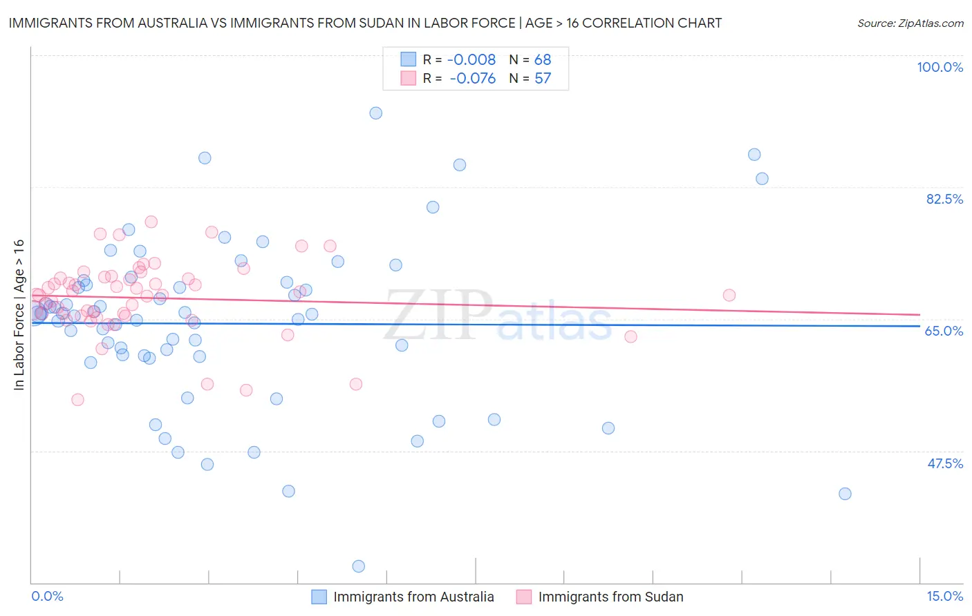 Immigrants from Australia vs Immigrants from Sudan In Labor Force | Age > 16