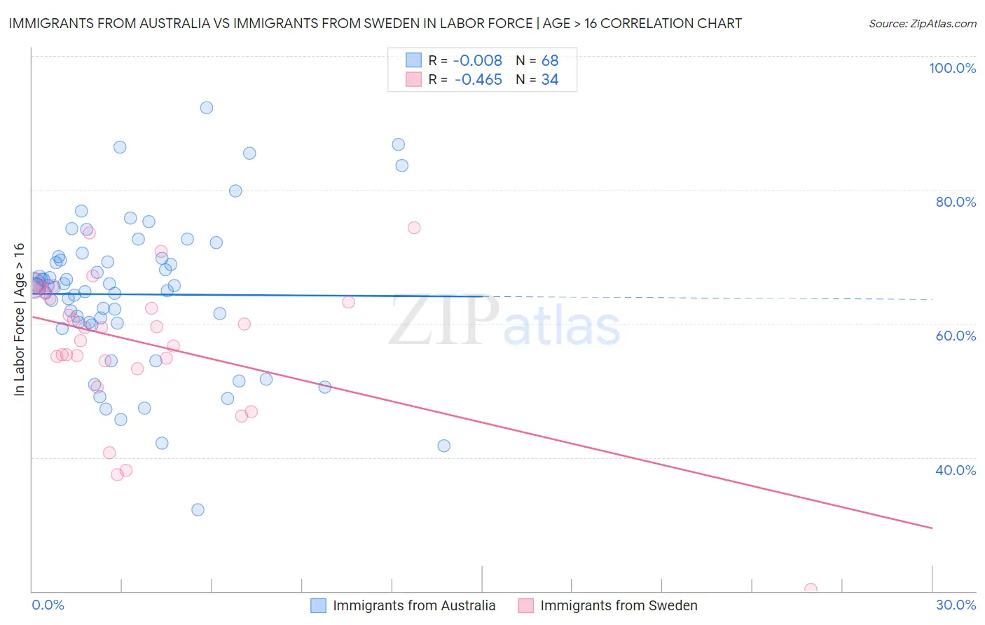 Immigrants from Australia vs Immigrants from Sweden In Labor Force | Age > 16
