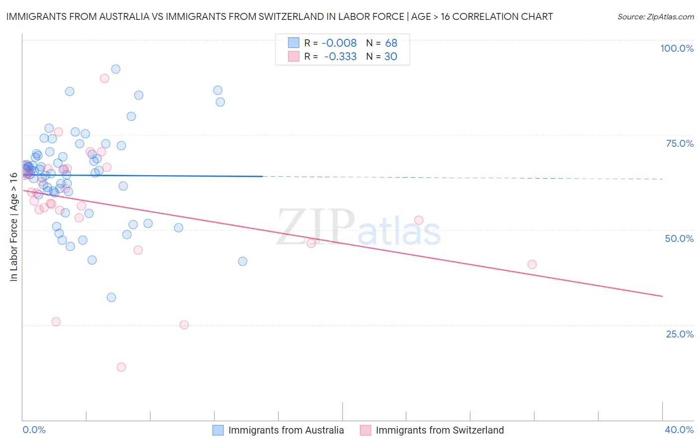 Immigrants from Australia vs Immigrants from Switzerland In Labor Force | Age > 16