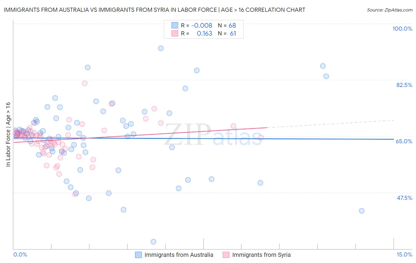 Immigrants from Australia vs Immigrants from Syria In Labor Force | Age > 16