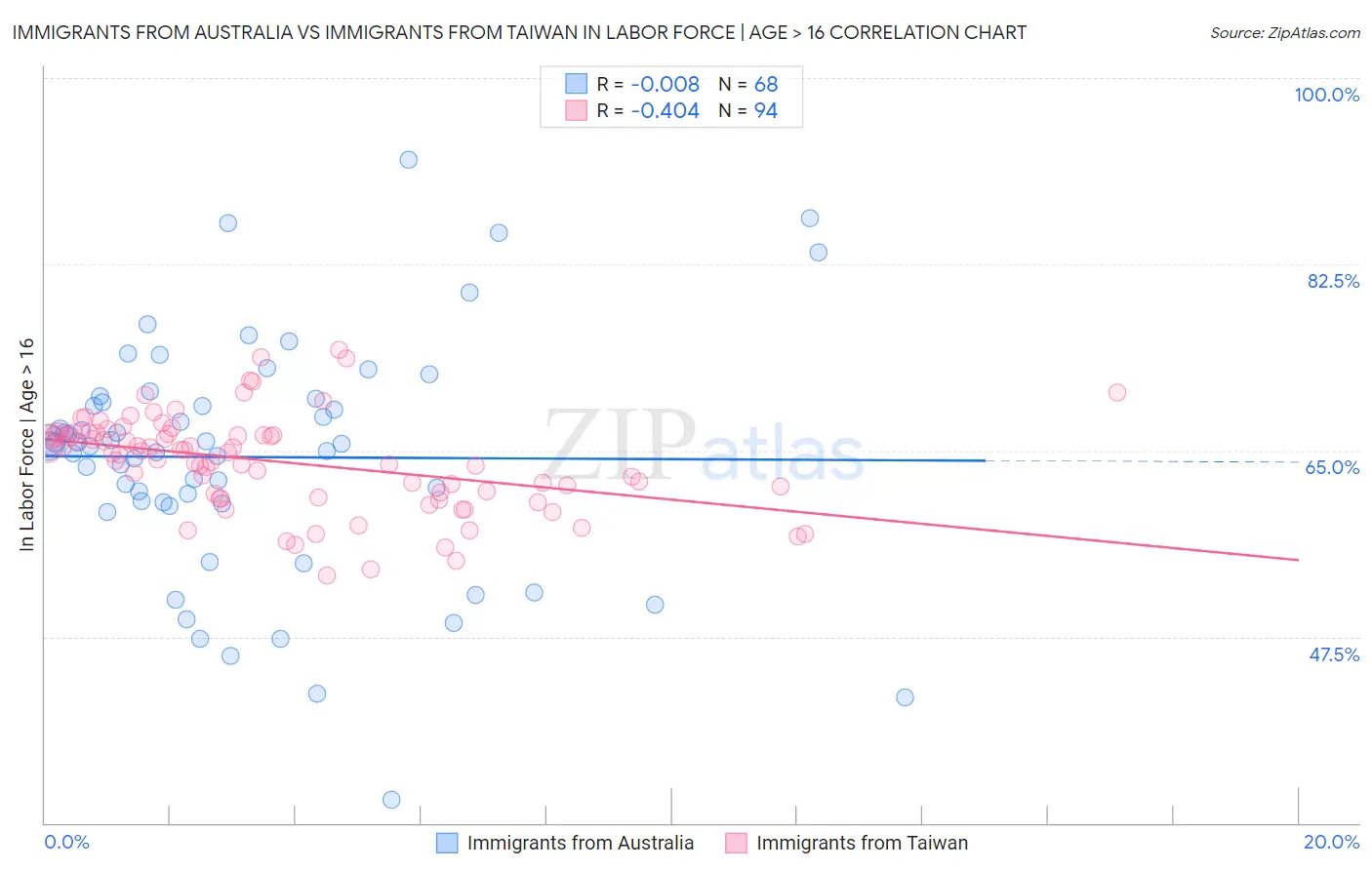Immigrants from Australia vs Immigrants from Taiwan In Labor Force | Age > 16