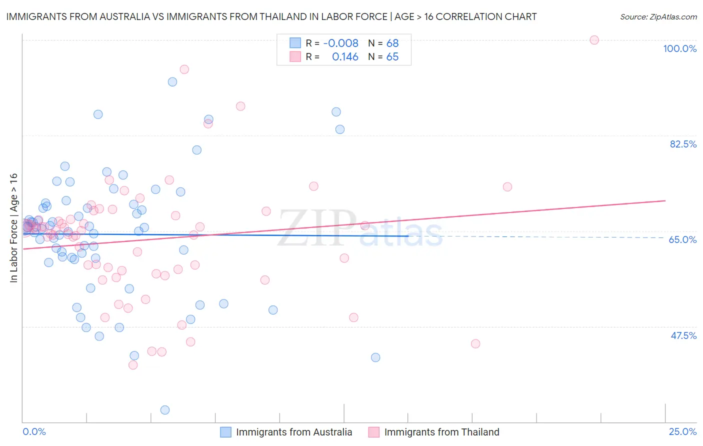 Immigrants from Australia vs Immigrants from Thailand In Labor Force | Age > 16