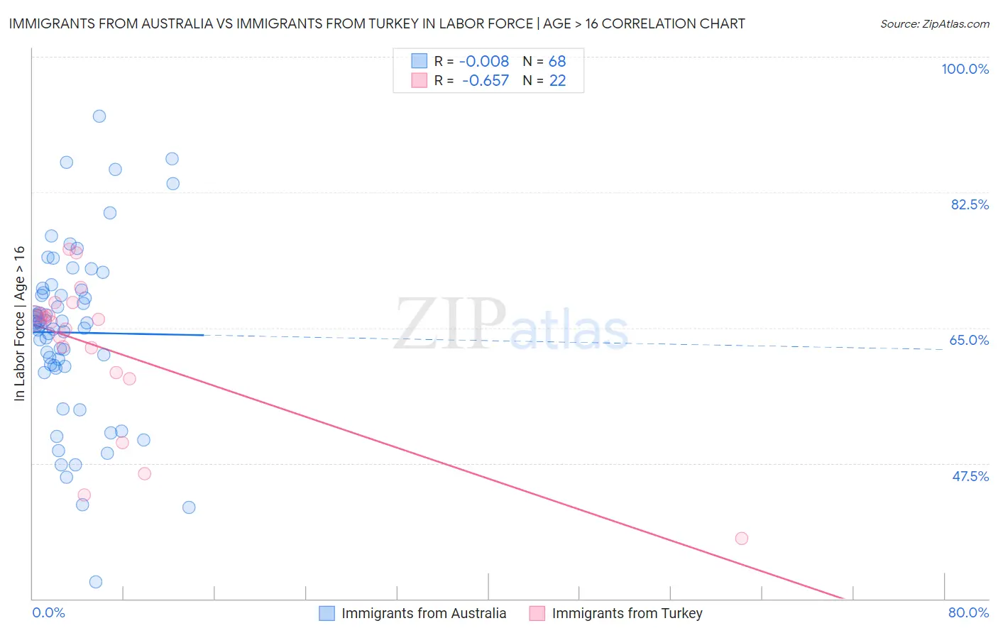 Immigrants from Australia vs Immigrants from Turkey In Labor Force | Age > 16