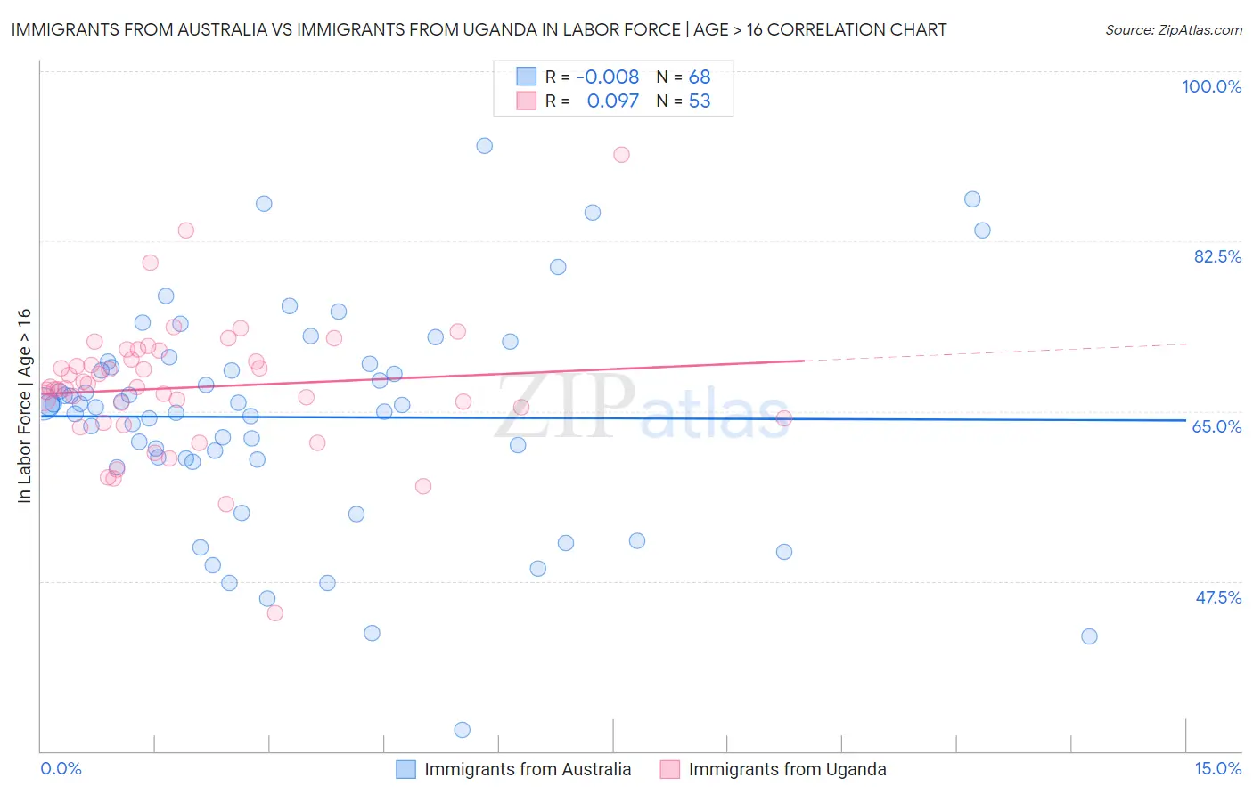 Immigrants from Australia vs Immigrants from Uganda In Labor Force | Age > 16