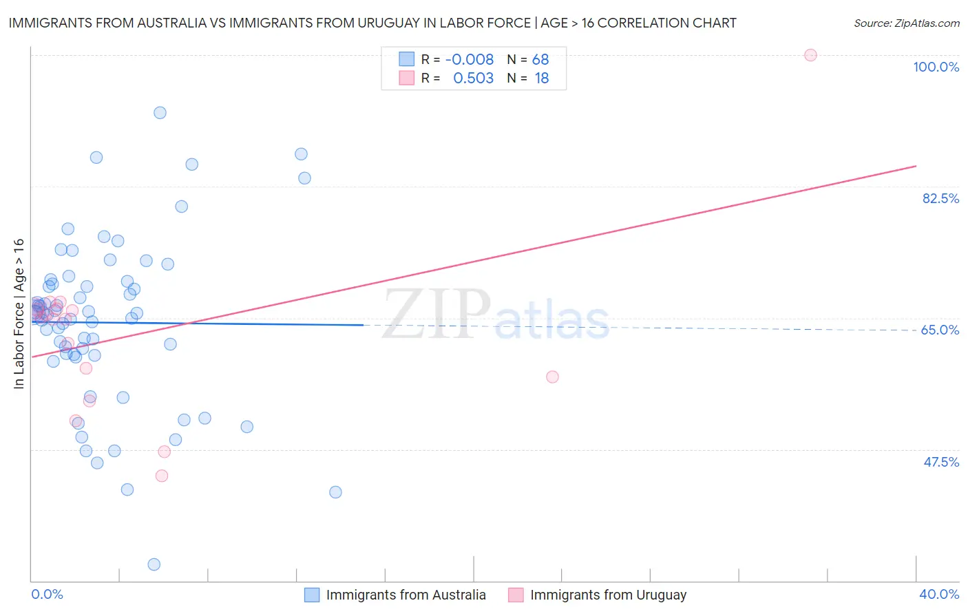 Immigrants from Australia vs Immigrants from Uruguay In Labor Force | Age > 16
