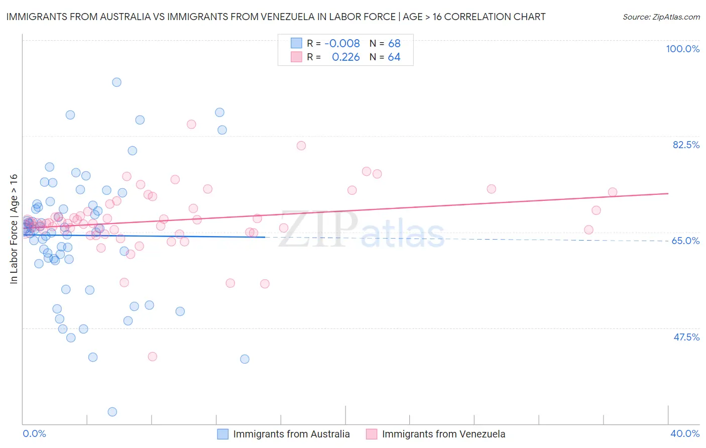 Immigrants from Australia vs Immigrants from Venezuela In Labor Force | Age > 16