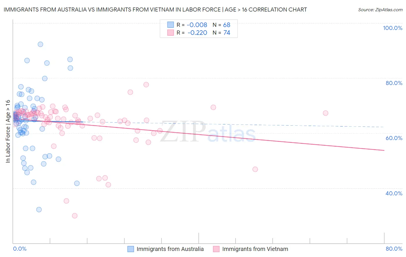 Immigrants from Australia vs Immigrants from Vietnam In Labor Force | Age > 16