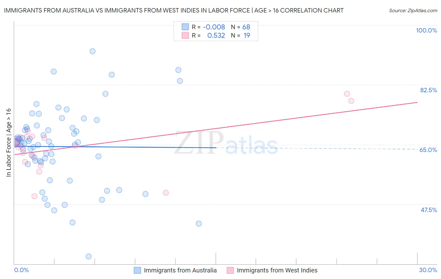 Immigrants from Australia vs Immigrants from West Indies In Labor Force | Age > 16