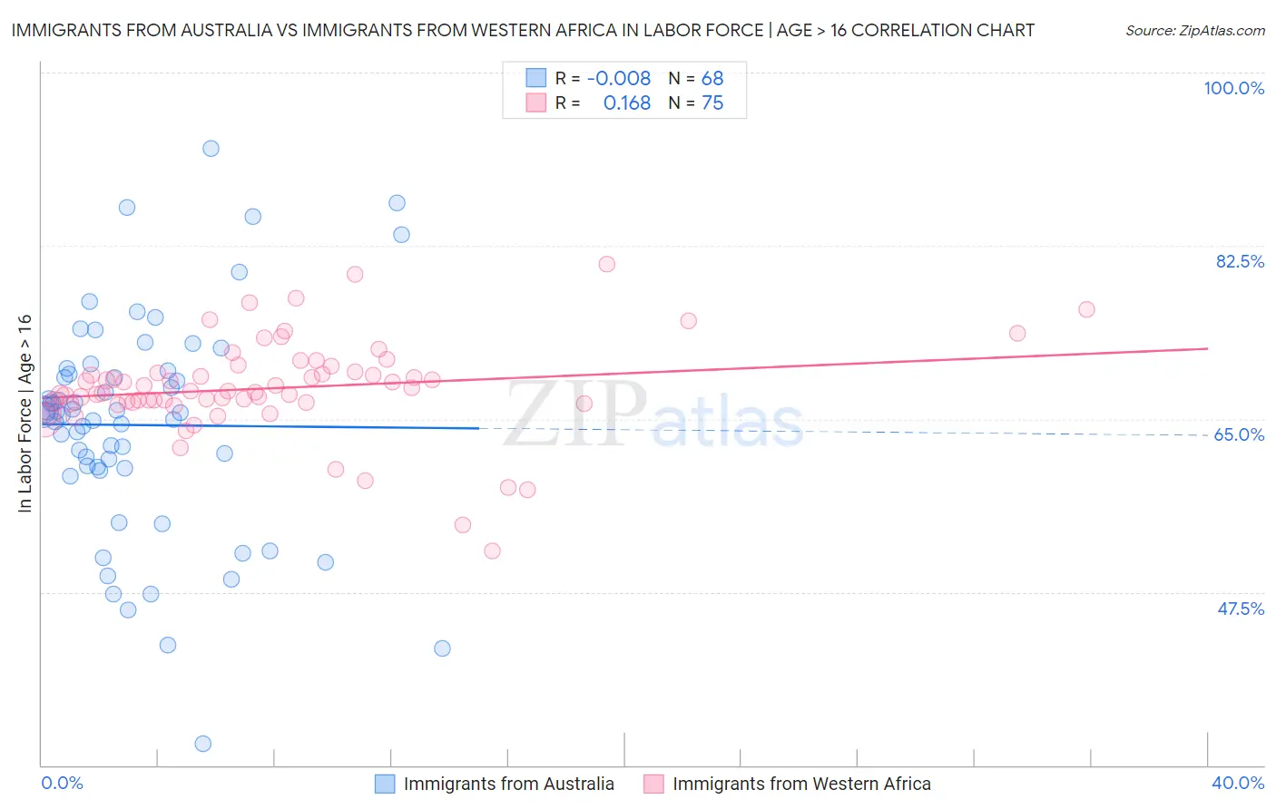 Immigrants from Australia vs Immigrants from Western Africa In Labor Force | Age > 16