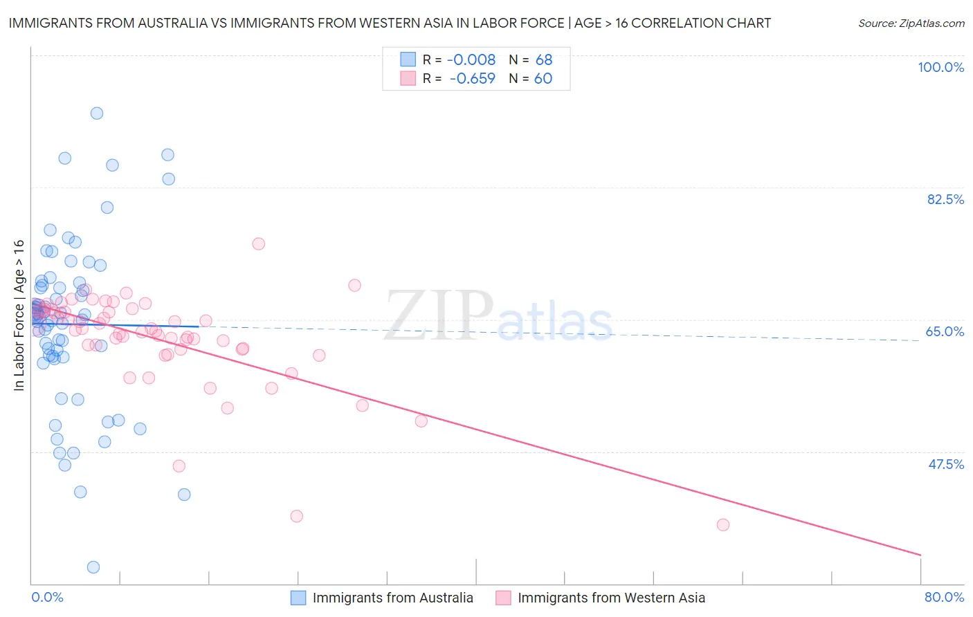 Immigrants from Australia vs Immigrants from Western Asia In Labor Force | Age > 16