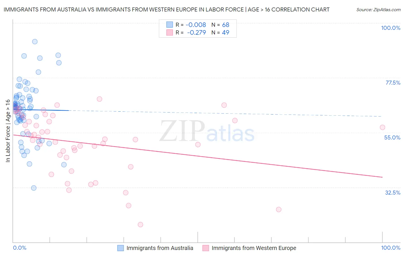 Immigrants from Australia vs Immigrants from Western Europe In Labor Force | Age > 16