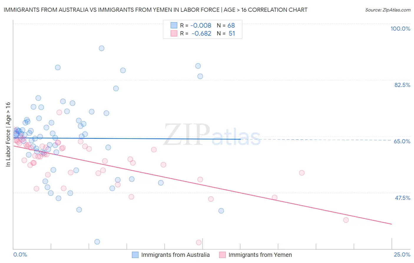 Immigrants from Australia vs Immigrants from Yemen In Labor Force | Age > 16