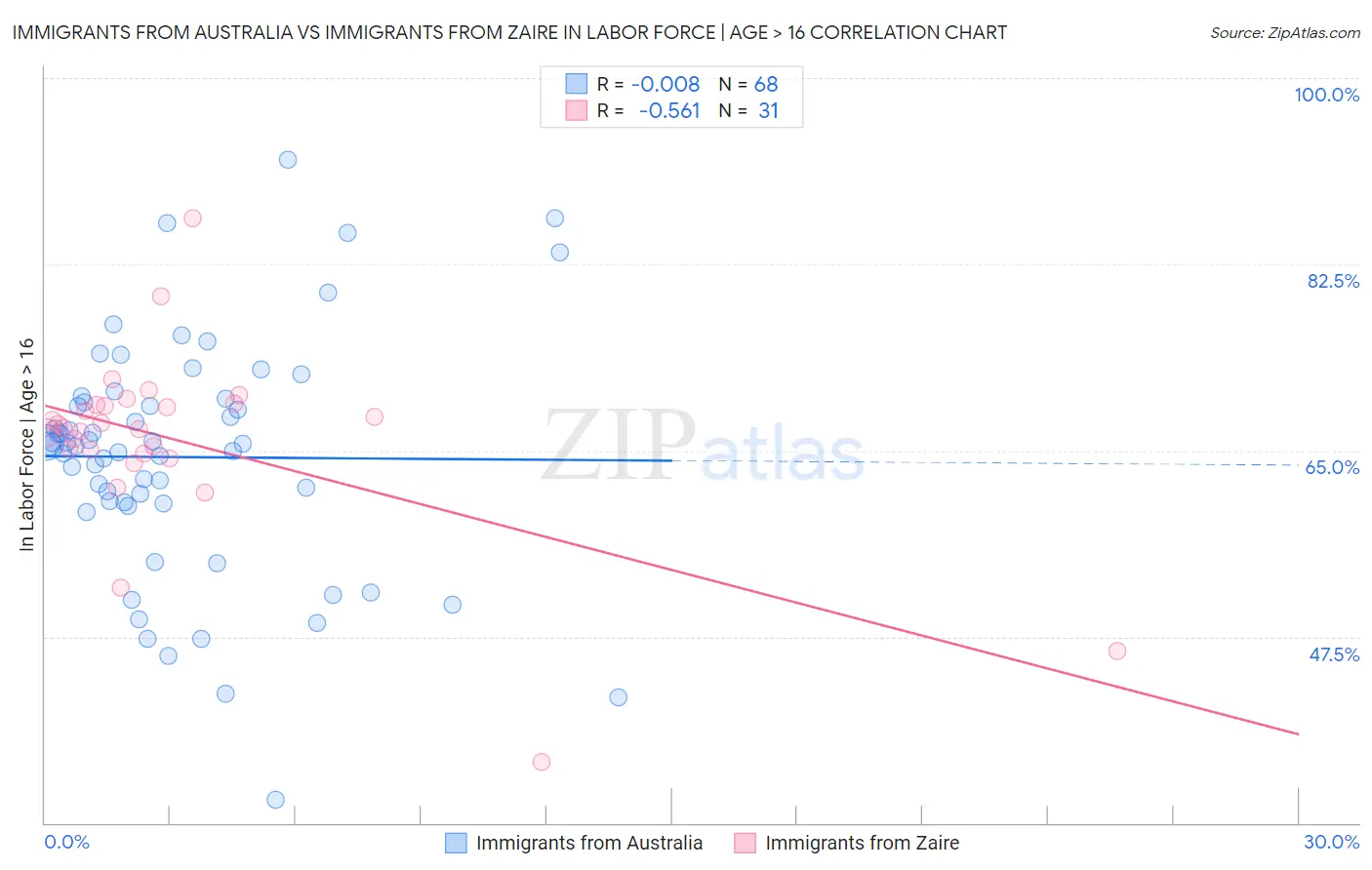 Immigrants from Australia vs Immigrants from Zaire In Labor Force | Age > 16