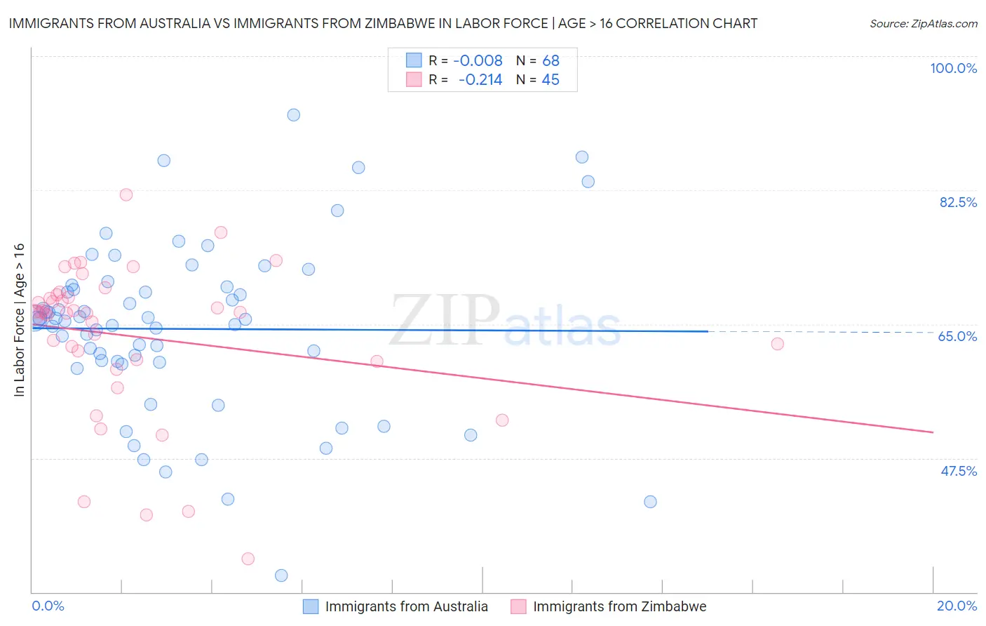 Immigrants from Australia vs Immigrants from Zimbabwe In Labor Force | Age > 16