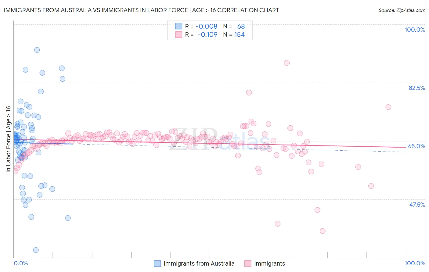 Immigrants from Australia vs Immigrants In Labor Force | Age > 16