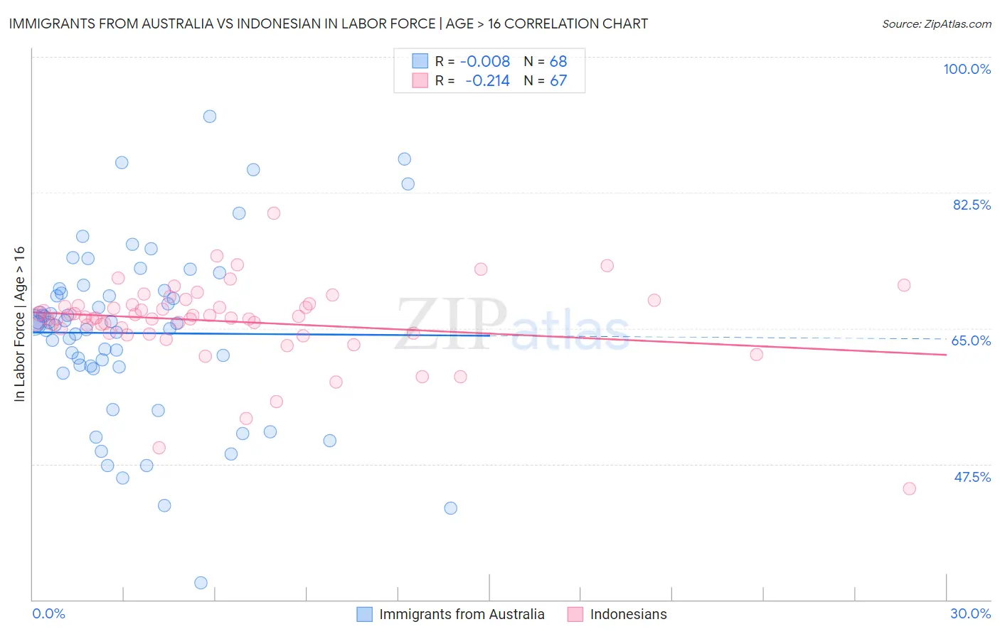 Immigrants from Australia vs Indonesian In Labor Force | Age > 16