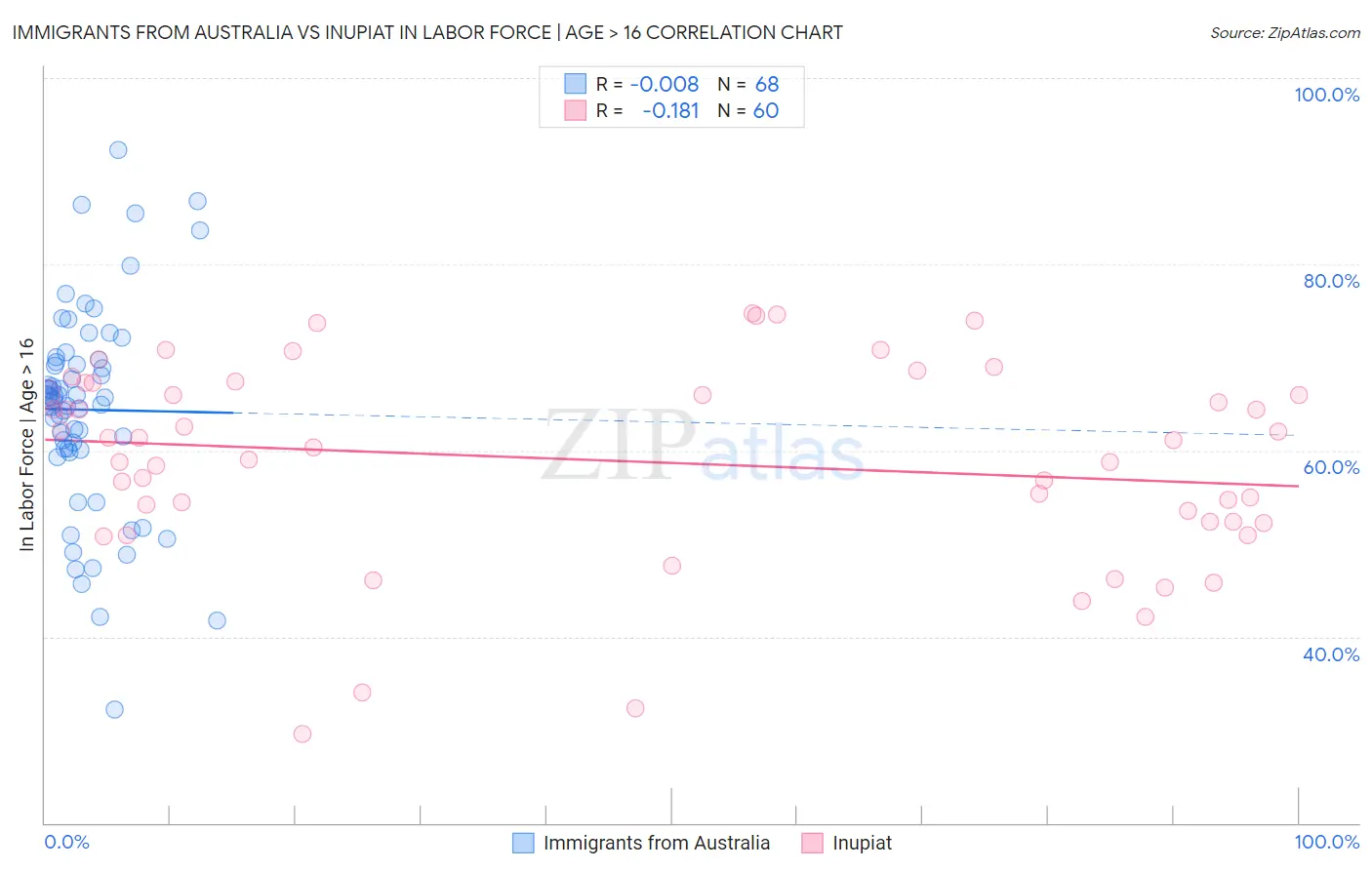 Immigrants from Australia vs Inupiat In Labor Force | Age > 16