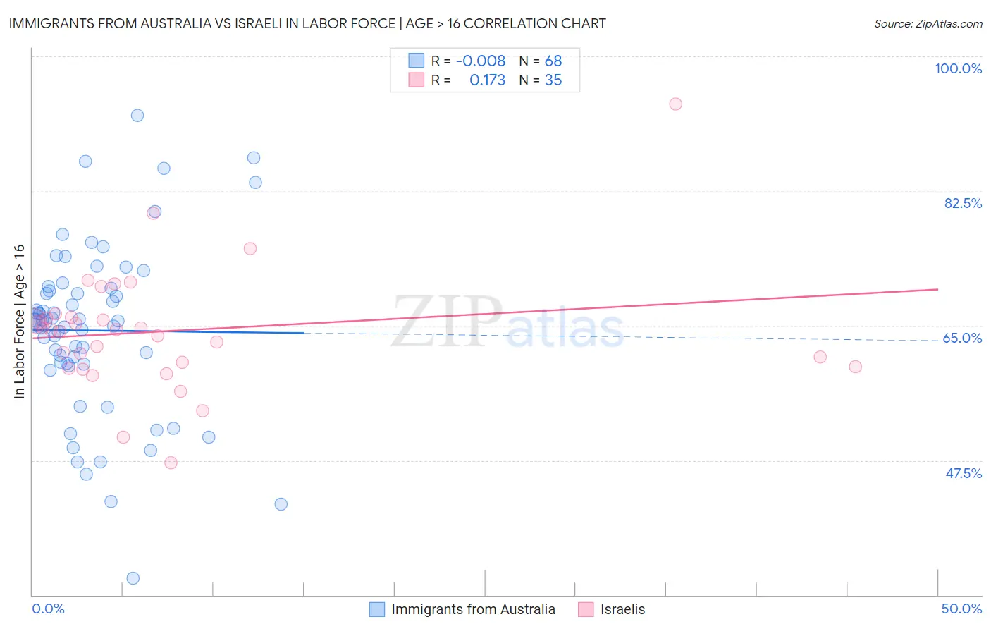 Immigrants from Australia vs Israeli In Labor Force | Age > 16