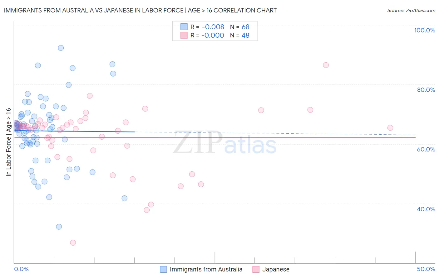 Immigrants from Australia vs Japanese In Labor Force | Age > 16