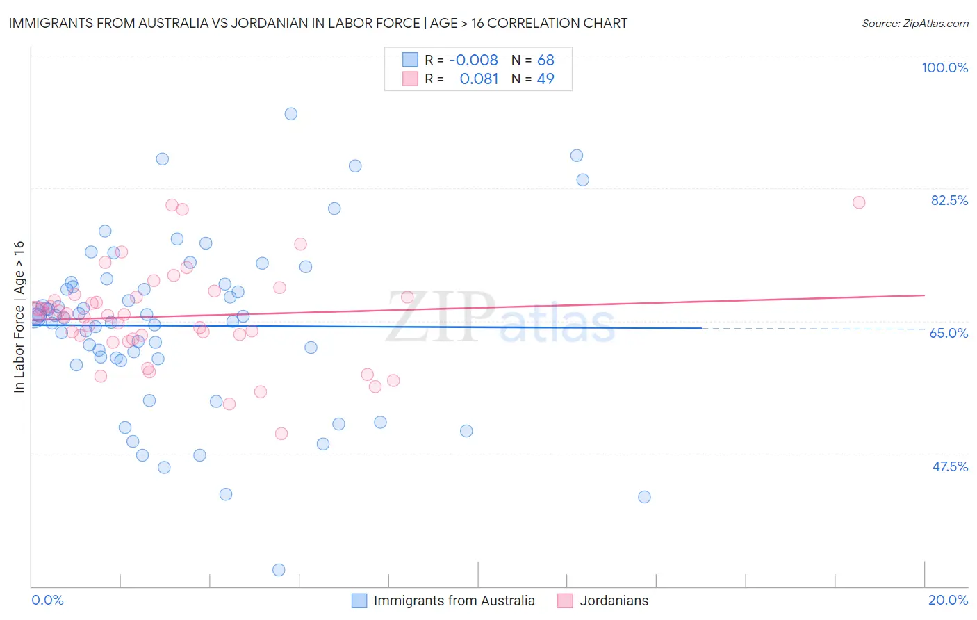 Immigrants from Australia vs Jordanian In Labor Force | Age > 16