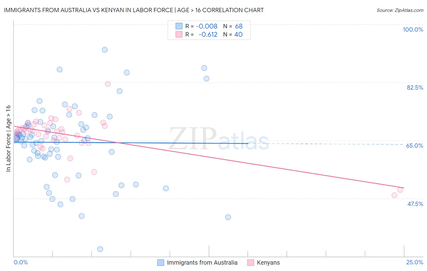 Immigrants from Australia vs Kenyan In Labor Force | Age > 16