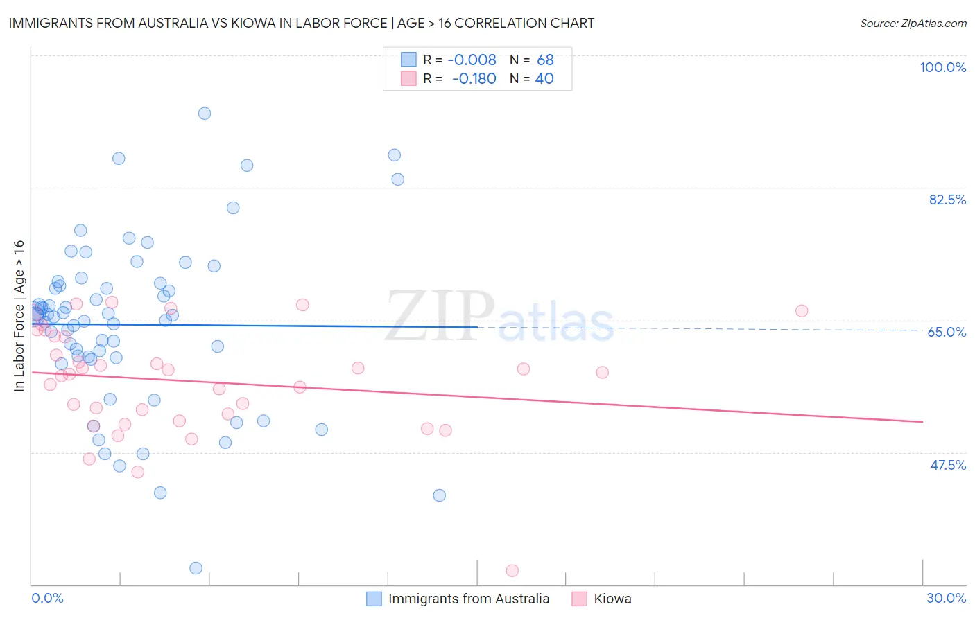 Immigrants from Australia vs Kiowa In Labor Force | Age > 16