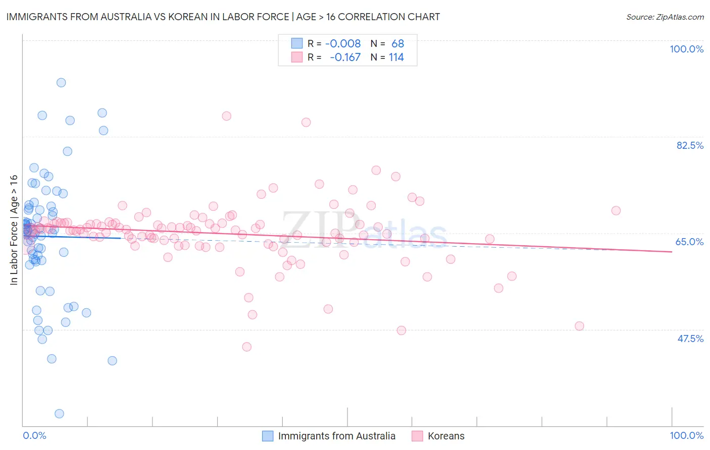 Immigrants from Australia vs Korean In Labor Force | Age > 16