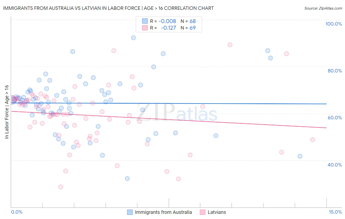 Immigrants from Australia vs Latvian In Labor Force | Age > 16