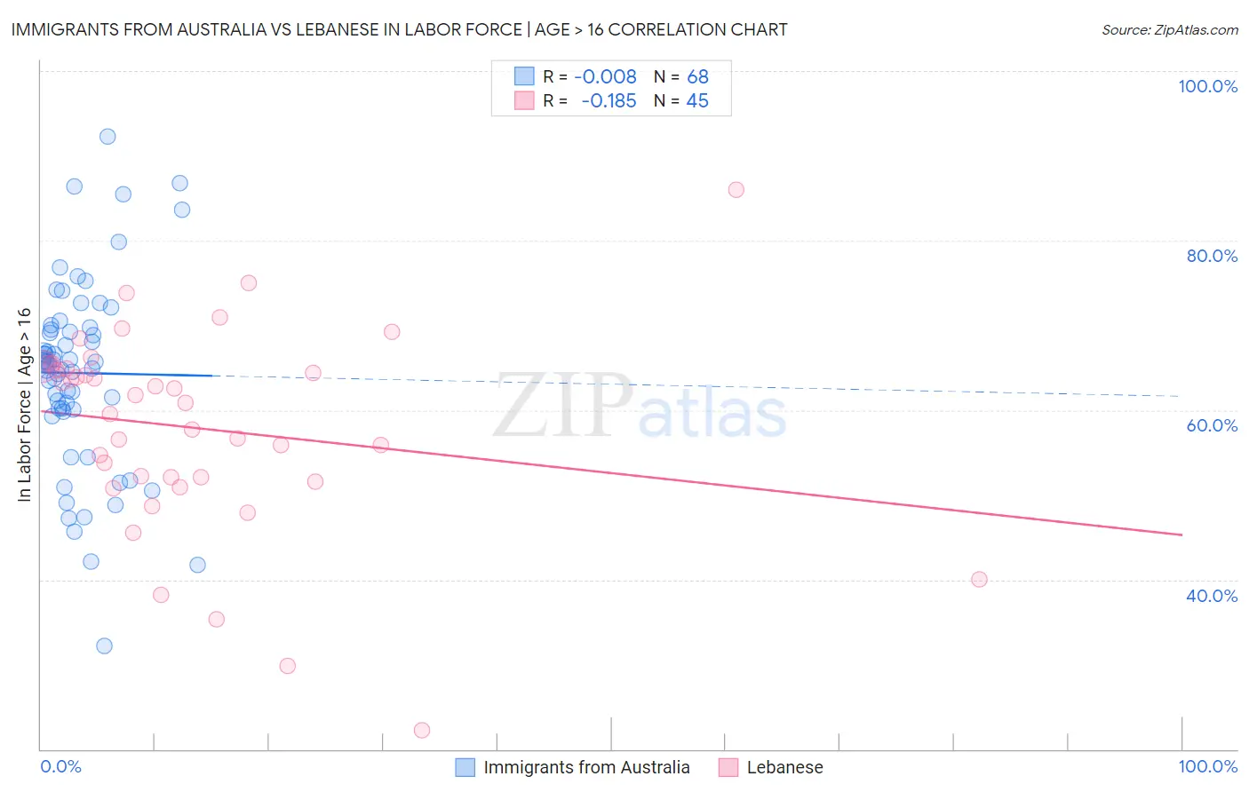 Immigrants from Australia vs Lebanese In Labor Force | Age > 16