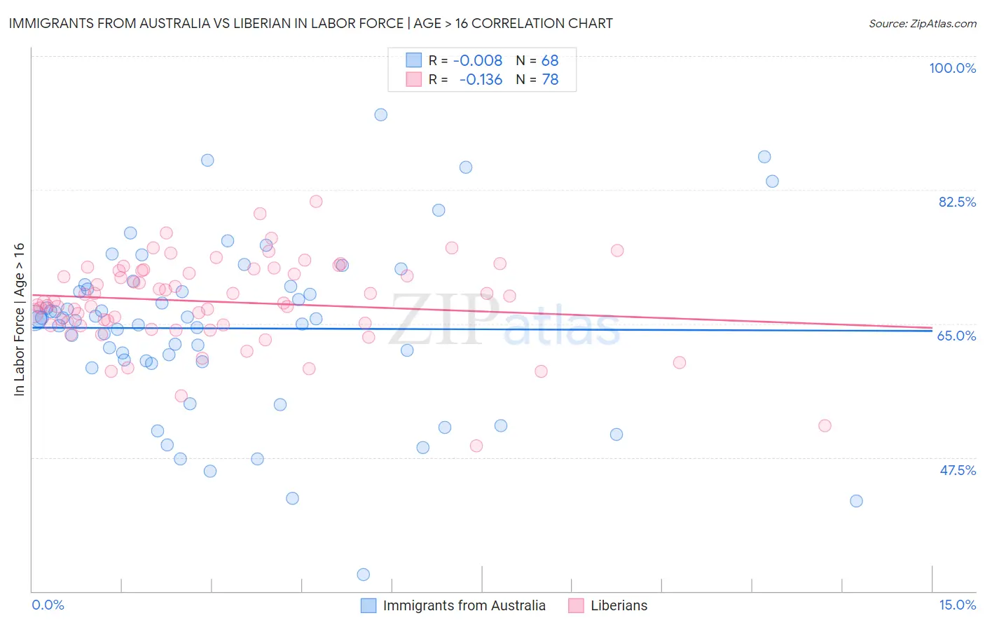 Immigrants from Australia vs Liberian In Labor Force | Age > 16