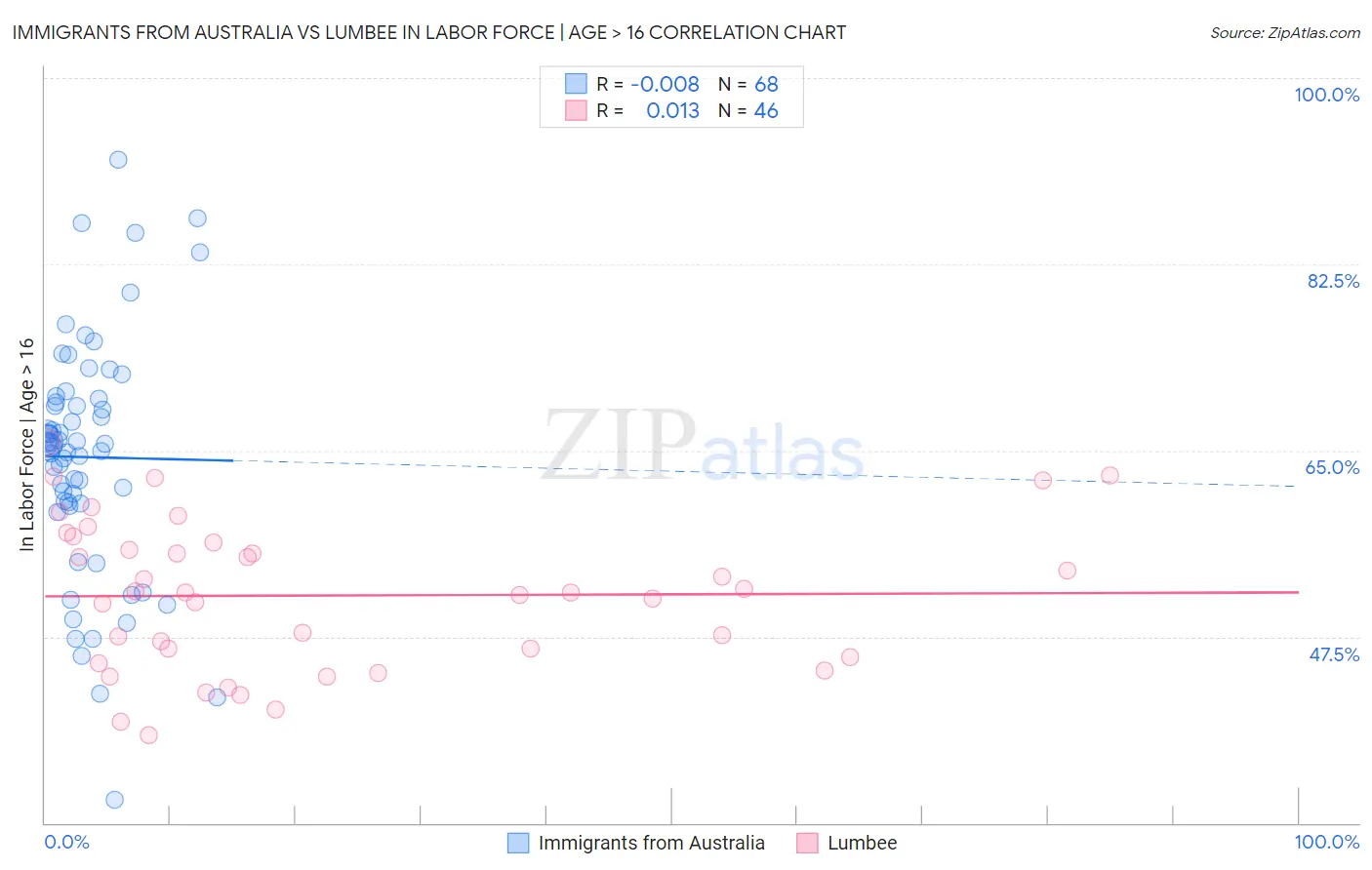 Immigrants from Australia vs Lumbee In Labor Force | Age > 16