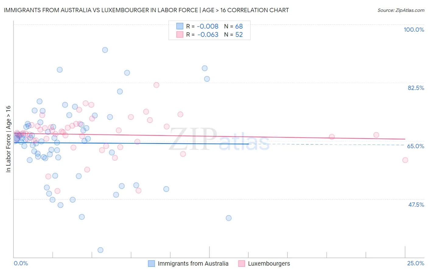 Immigrants from Australia vs Luxembourger In Labor Force | Age > 16