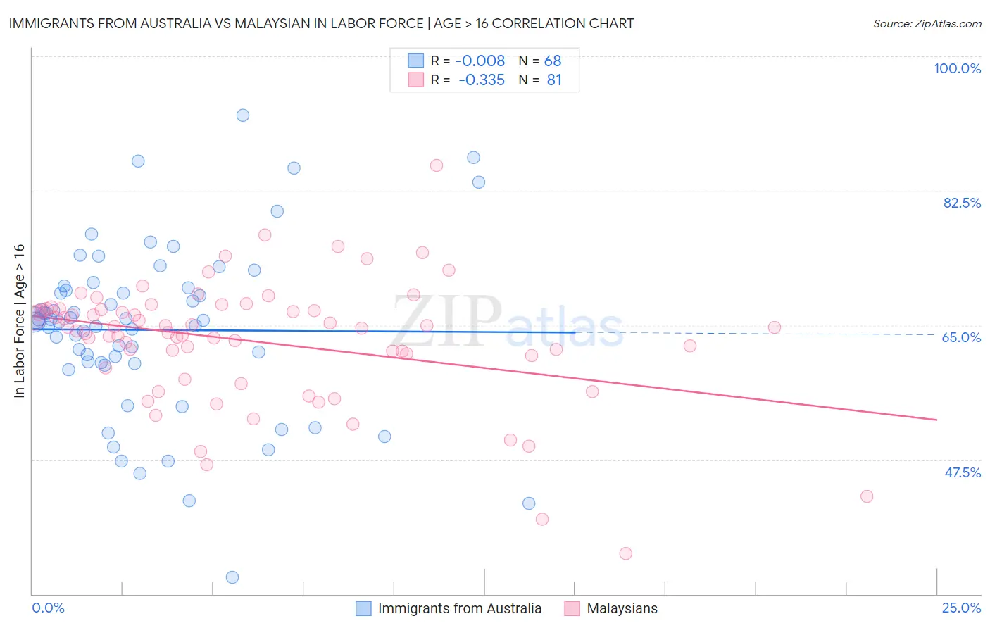 Immigrants from Australia vs Malaysian In Labor Force | Age > 16