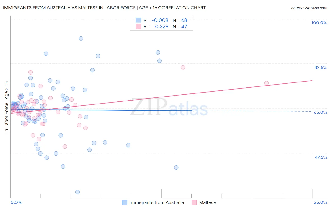 Immigrants from Australia vs Maltese In Labor Force | Age > 16