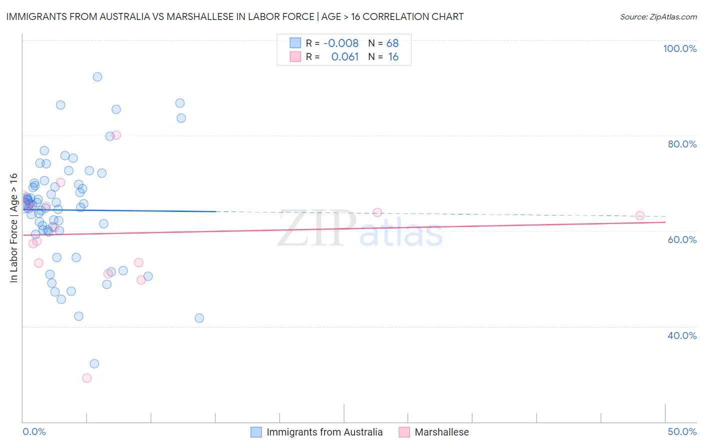 Immigrants from Australia vs Marshallese In Labor Force | Age > 16